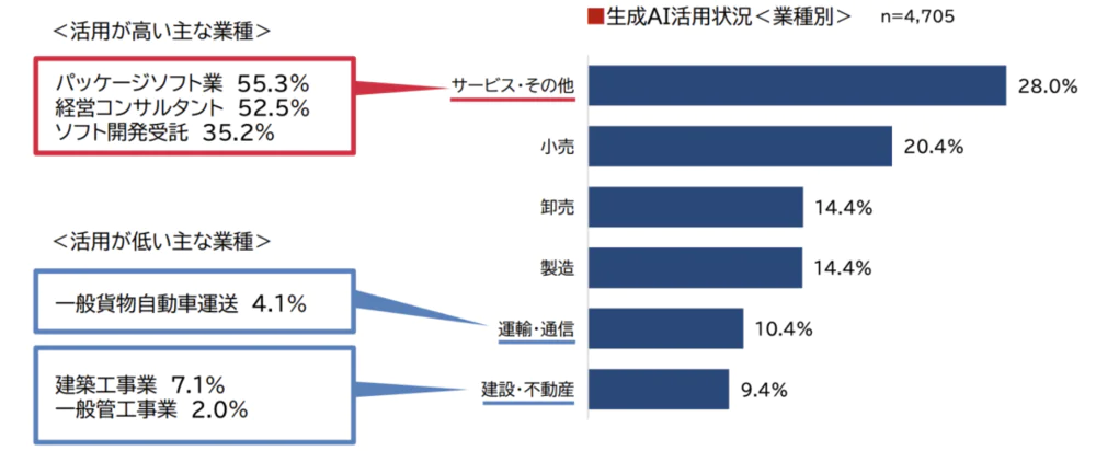 japan ai application survey with different company